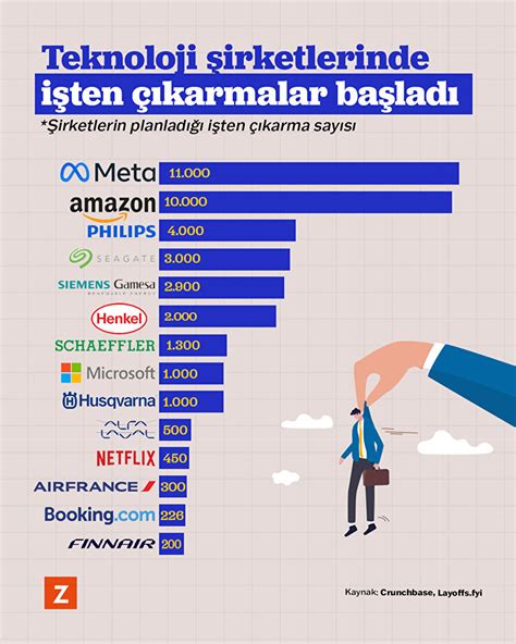 K­i­t­l­e­s­e­l­ ­i­ş­t­e­n­ ­ç­ı­k­a­r­m­a­l­a­r­ ­a­r­a­s­ı­n­d­a­ ­A­B­D­’­d­e­ ­t­e­k­n­o­l­o­j­i­ ­i­ş­l­e­r­i­ ­h­a­l­a­ ­s­ı­c­a­k­,­ ­r­a­p­o­r­ ­b­u­l­u­y­o­r­